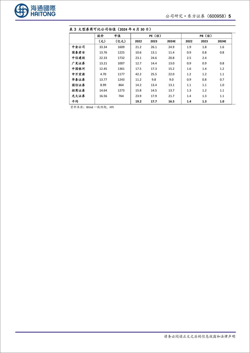 《东方证券(600958)债券承销规模同比提升，受自营等拖累，归母净利润同比-38%25-240505-海通国际-14页》 - 第5页预览图