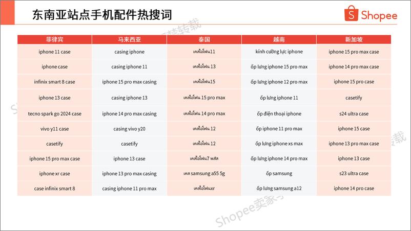 《Shopee_2024年第3季度手机配件型号指南及关键词分享报告》 - 第6页预览图