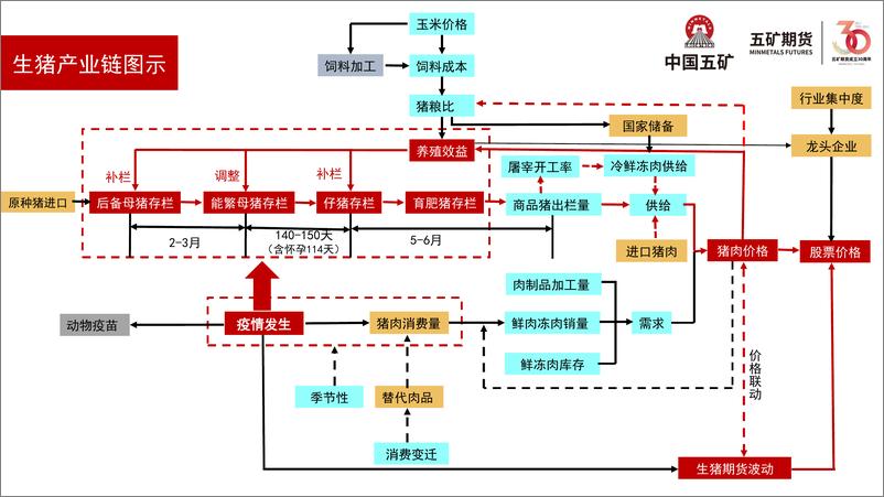 《生猪月报：生猪逢高抛空-20230901-五矿期货-35页》 - 第8页预览图