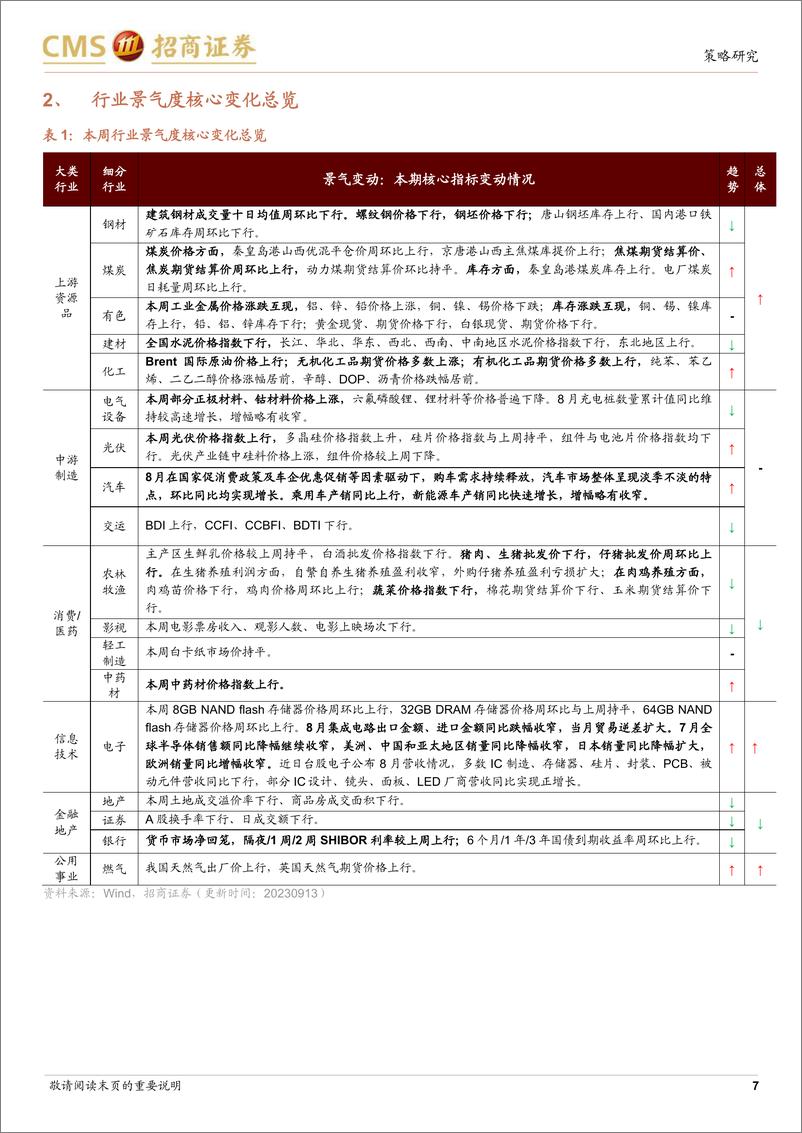 《行业景气观察：全球半导体销量继续改善，8月汽车产销同环比双增长-20230913-招商证券-28页》 - 第8页预览图