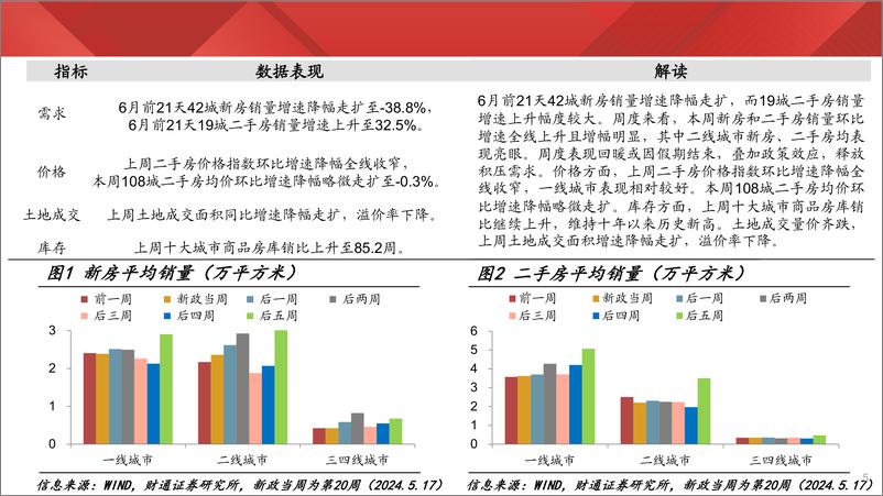 《实体经济图谱2024年第23期：地产销售渐走高-240622-财通证券-27页》 - 第5页预览图