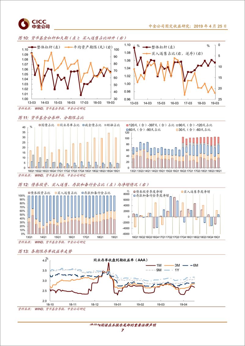 《兼货币基金19年一季报点评：高速扩张后，货基进入稳增长时代-20190425-中金公司-12页》 - 第8页预览图