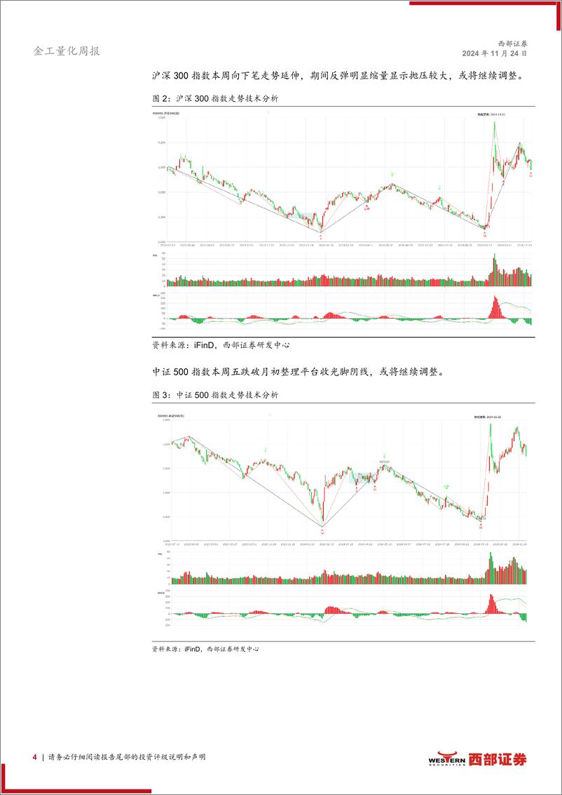 《技术分析洞察：指数大幅回落，美元突破走强-241124-西部证券-23页》 - 第4页预览图