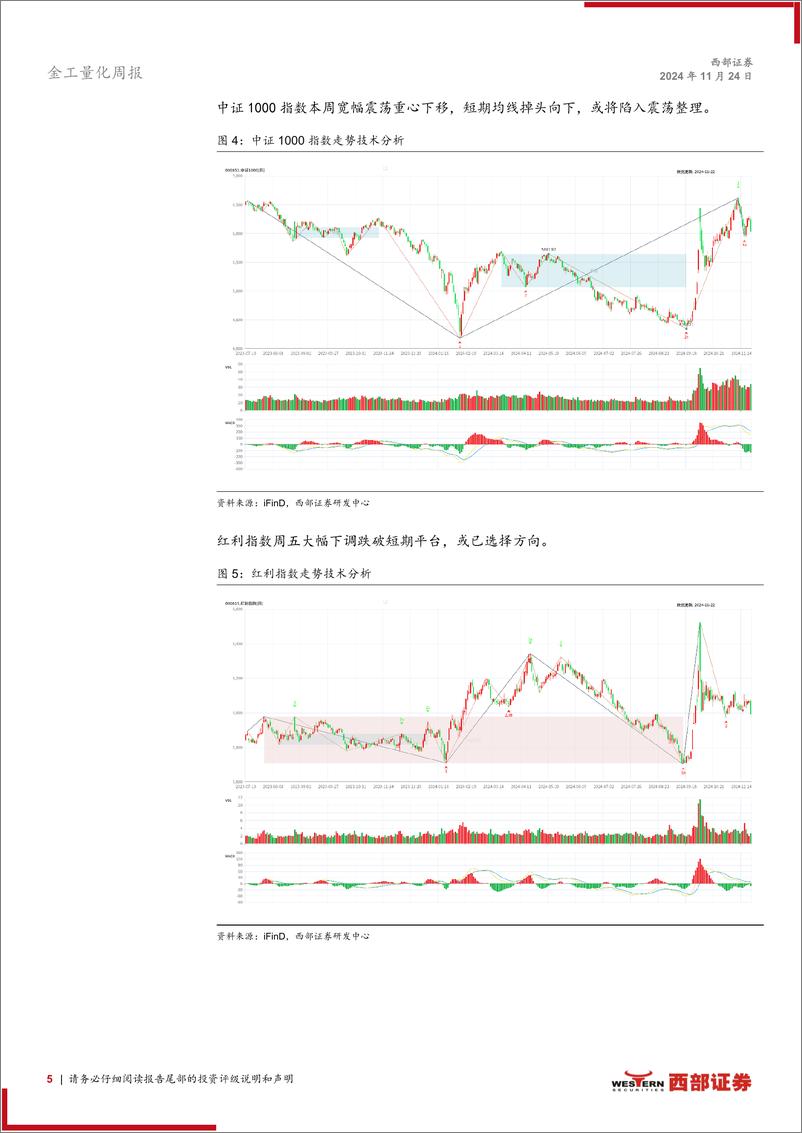 《技术分析洞察：指数大幅回落，美元突破走强-241124-西部证券-23页》 - 第5页预览图