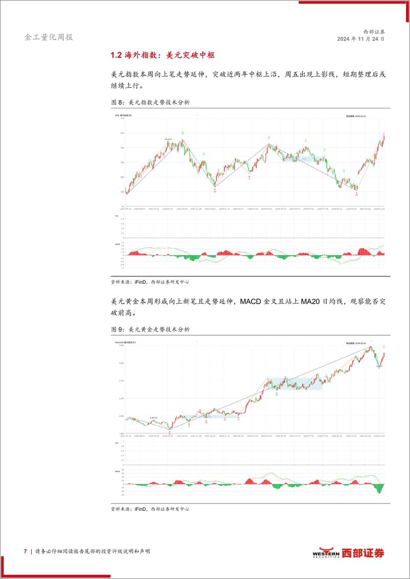 《技术分析洞察：指数大幅回落，美元突破走强-241124-西部证券-23页》 - 第7页预览图