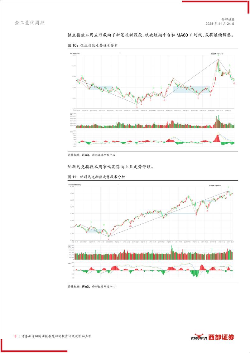 《技术分析洞察：指数大幅回落，美元突破走强-241124-西部证券-23页》 - 第8页预览图