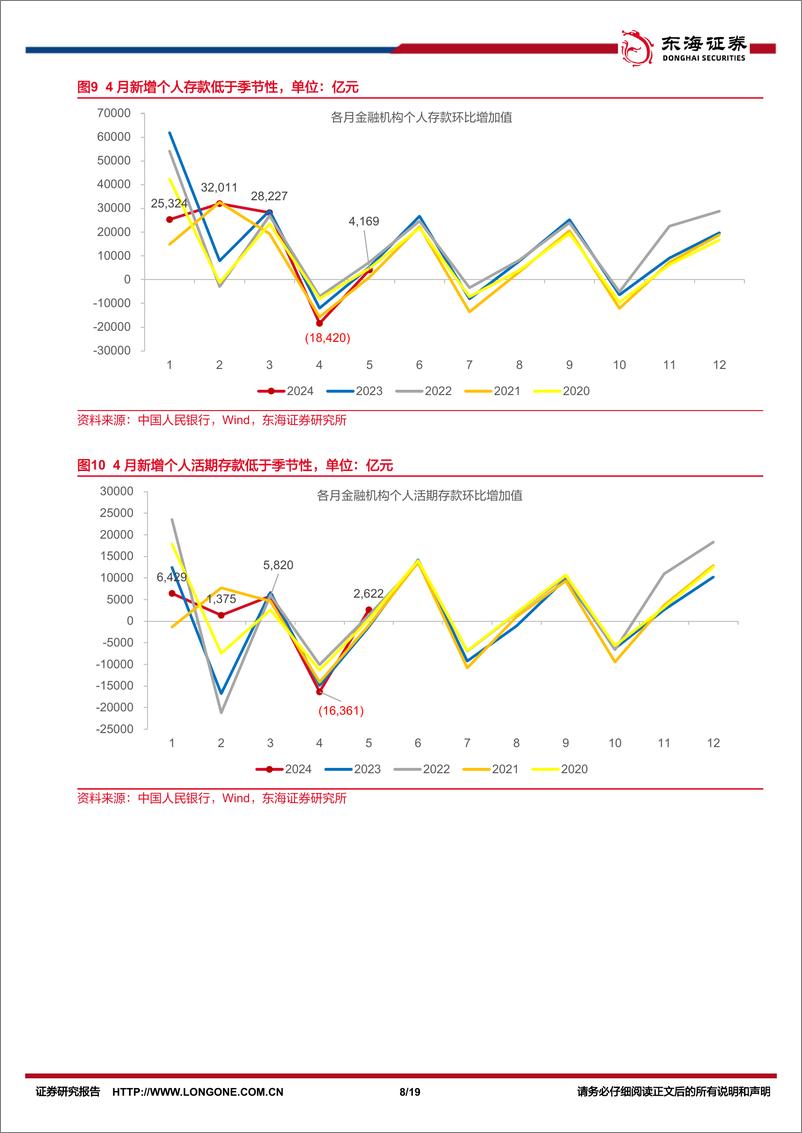 《银行业存款形势研究(四)：存款增长明显放缓，分化再度上升-240712-东海证券-19页》 - 第8页预览图