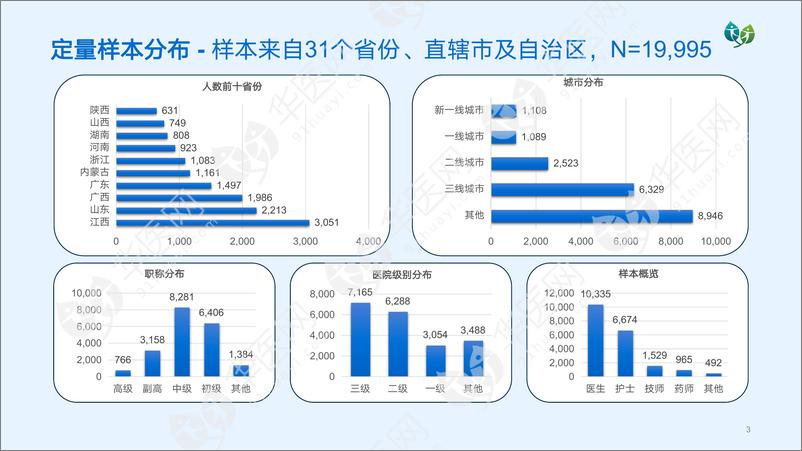 《医疗人才就业发展调研报告（2023）-华医网-41页》 - 第3页预览图