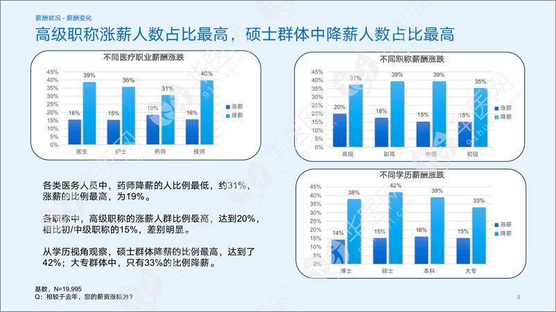 《医疗人才就业发展调研报告（2023）-华医网-41页》 - 第8页预览图