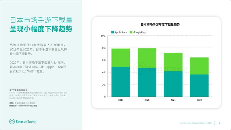 《Sensor Tower-游戏行业：2022年日本移动游戏市场洞察》 - 第6页预览图