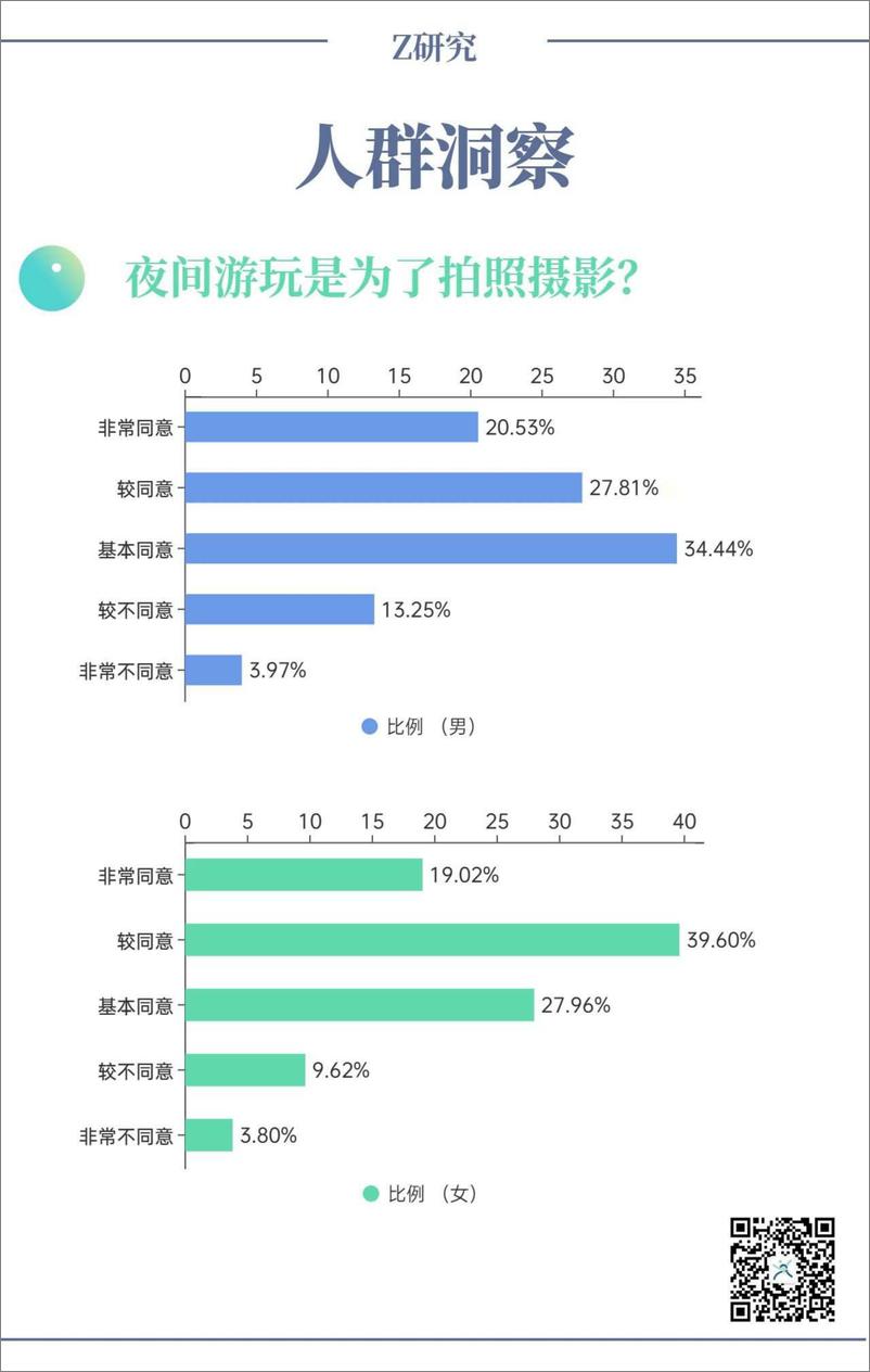 《2023大学生夜间文旅消费洞察微报告-Z研究-2023.06-18页》 - 第6页预览图