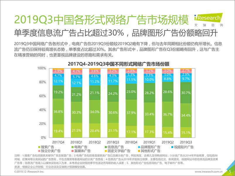 《2019年Q3中国网络广告市场数据发布报告》 - 第5页预览图