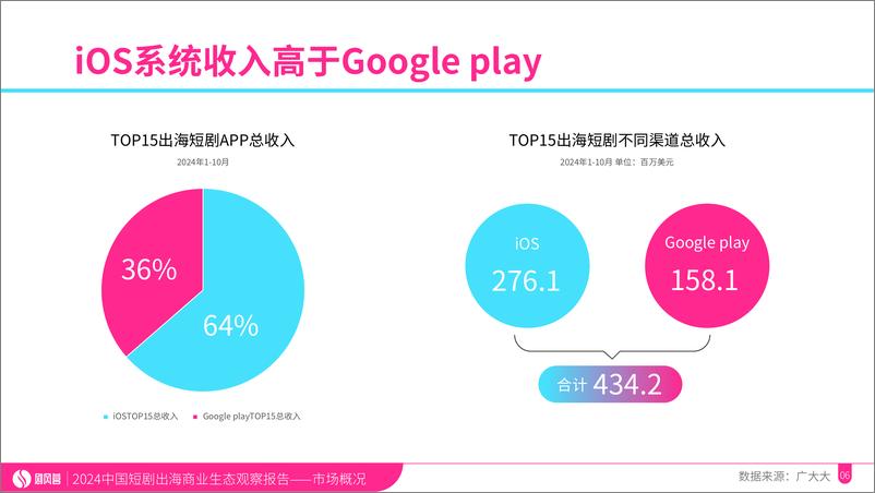 《2024中国微短剧出海商业生态观察报告-剧风营-35页》 - 第6页预览图