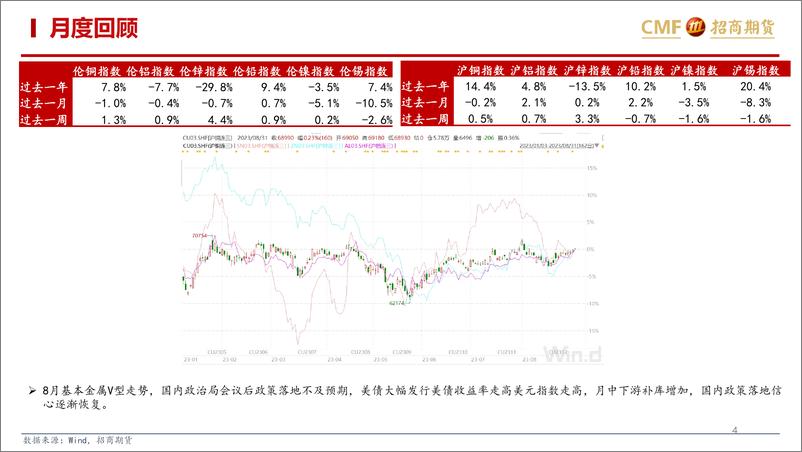 《基本金属月报：基本金属分化，信心有待回归-20230831-招商期货-54页》 - 第5页预览图