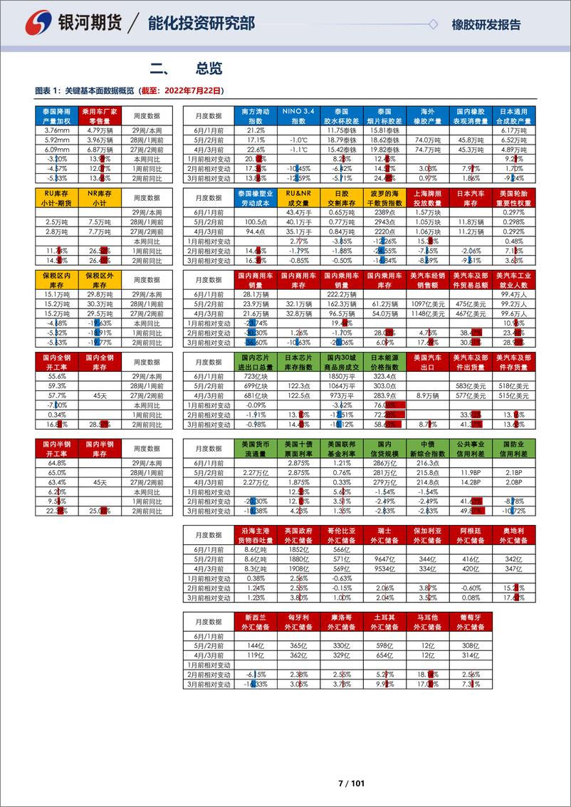 《天然橡胶及20号胶月报：呈现基础数据之美，低估值支撑显现，乘用车零售尚可-20220724-银河期货-101页》 - 第8页预览图
