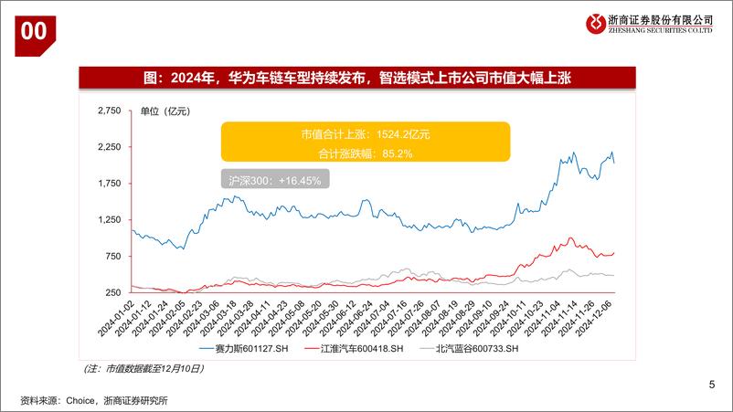 《2025年华为汽车产业链行业年度投资策略：全价格段布局初成，自动驾驶进展加速，自主化产业链蓄势待发-浙商证券-241217-43页》 - 第5页预览图