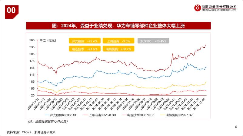 《2025年华为汽车产业链行业年度投资策略：全价格段布局初成，自动驾驶进展加速，自主化产业链蓄势待发-浙商证券-241217-43页》 - 第6页预览图