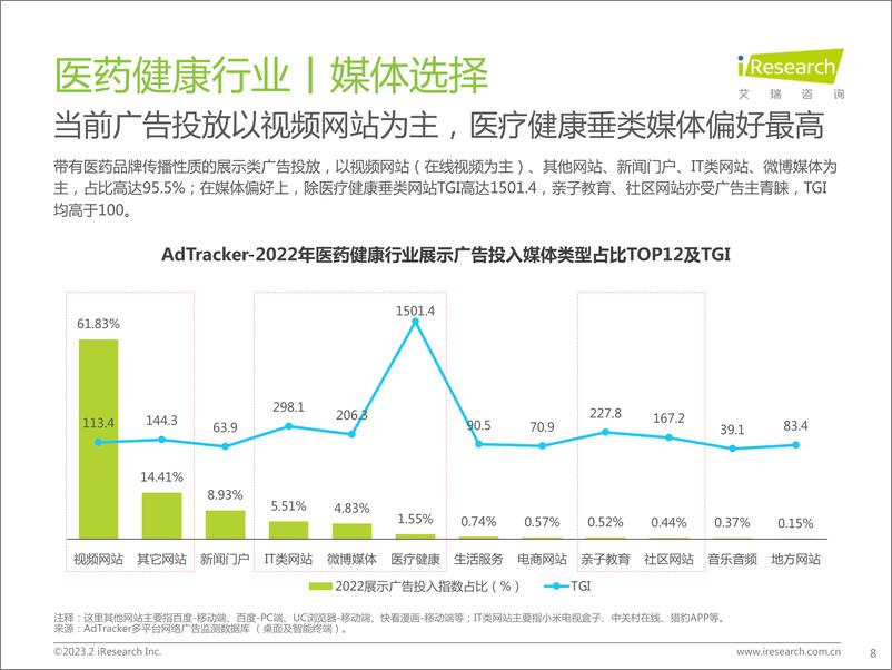 《艾瑞咨询：2023年医药健康行业网络营销监测报告》 - 第8页预览图