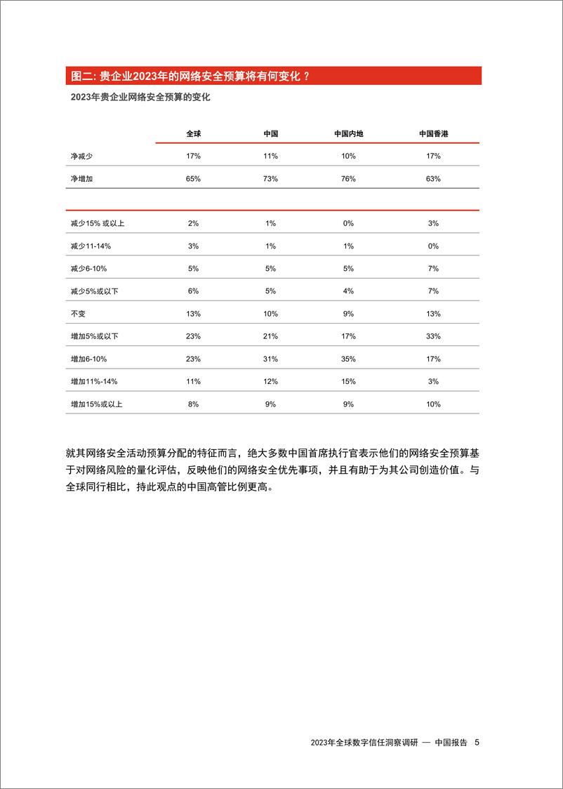 《2023年普华永道全球数字信任洞察调研 — 中国报告》 - 第6页预览图