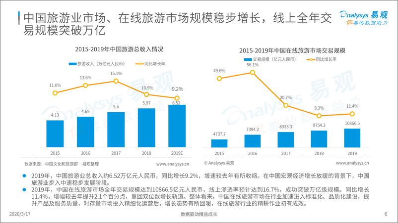 《中国在线旅游市场年度综合分析2020》 - 第6页预览图