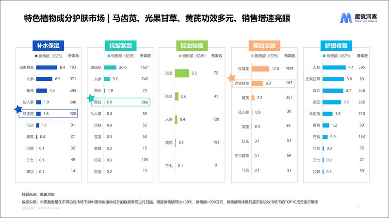 《魔镜洞察_中国特色植物成分市场趋势洞察报告》 - 第7页预览图