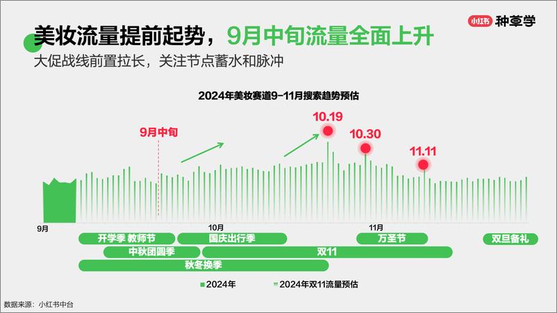 《小红书种草学-东风聚势_中国美妆双11营销解码全指南》 - 第4页预览图