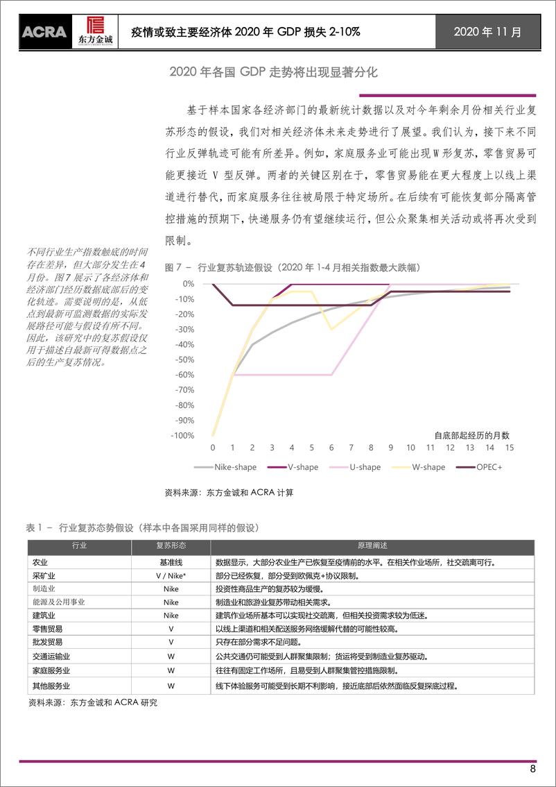 《基于不同行业复苏判断下的经济展望：疫情或致主要经济体2020年GDP损失2~10%-20201130-东方金诚-18页》 - 第8页预览图