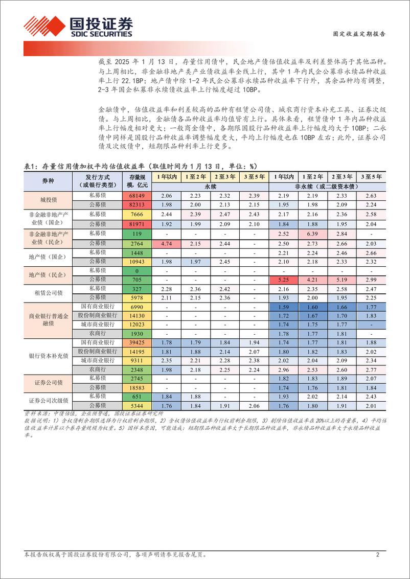 《固定收益定期报告：利差稳定度测试-250114-国投证券-19页》 - 第2页预览图