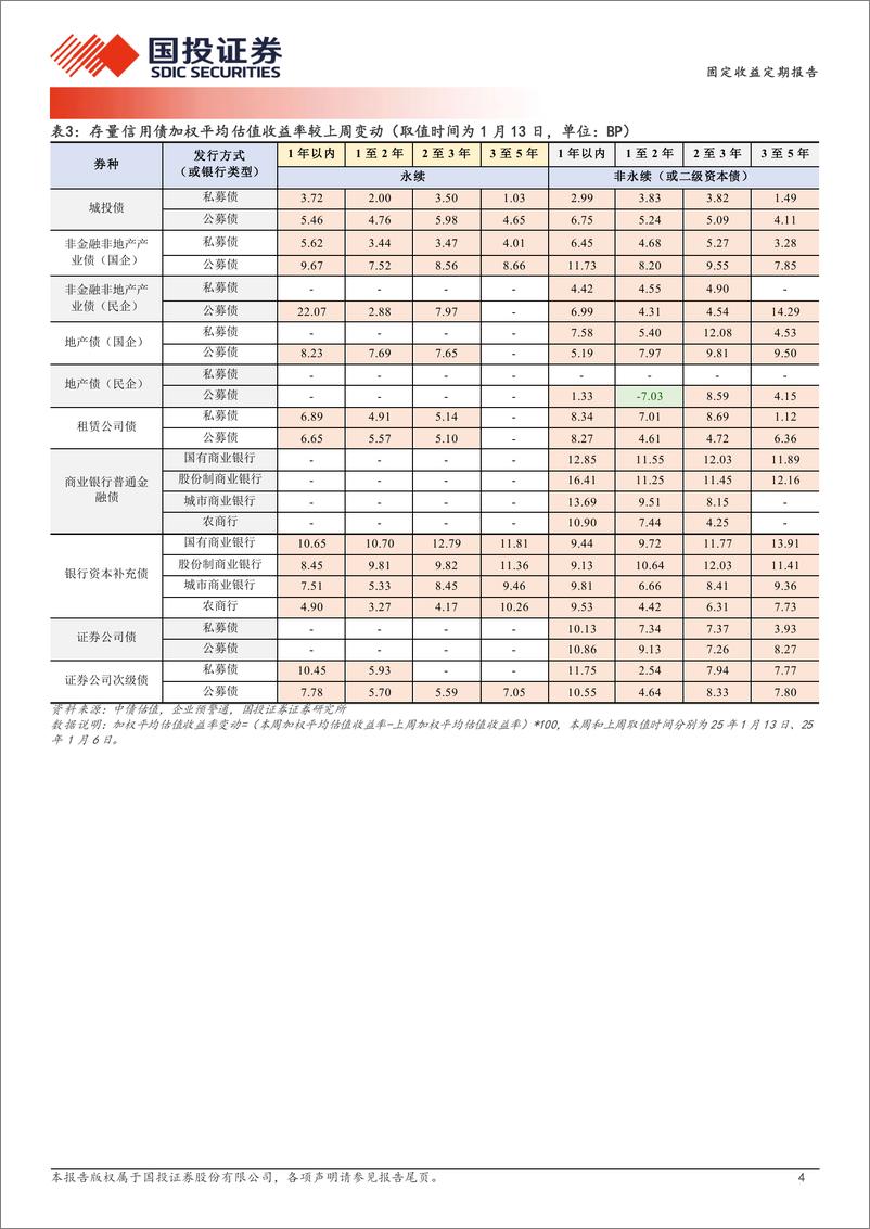 《固定收益定期报告：利差稳定度测试-250114-国投证券-19页》 - 第4页预览图