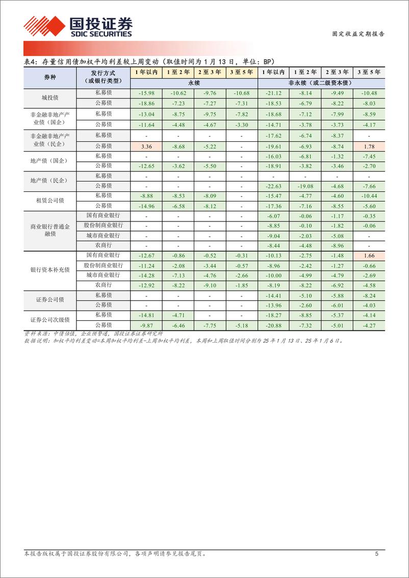 《固定收益定期报告：利差稳定度测试-250114-国投证券-19页》 - 第5页预览图