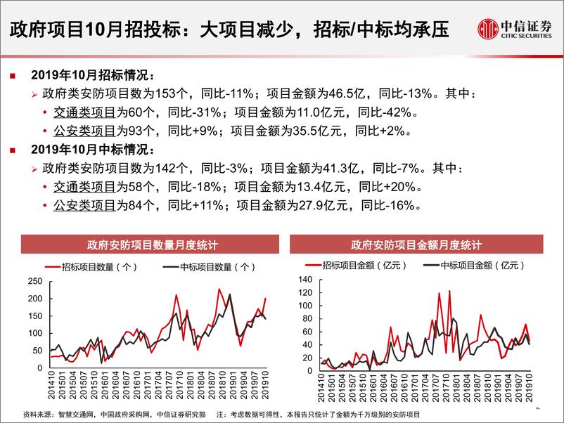 《安防行业2019年10月追踪月报：国内招投标整体承压，实体名单加速供应链切换步伐-20191107-中信证券-21页》 - 第4页预览图