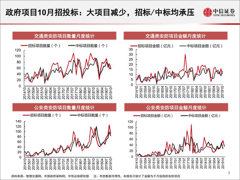 《安防行业2019年10月追踪月报：国内招投标整体承压，实体名单加速供应链切换步伐-20191107-中信证券-21页》 - 第5页预览图