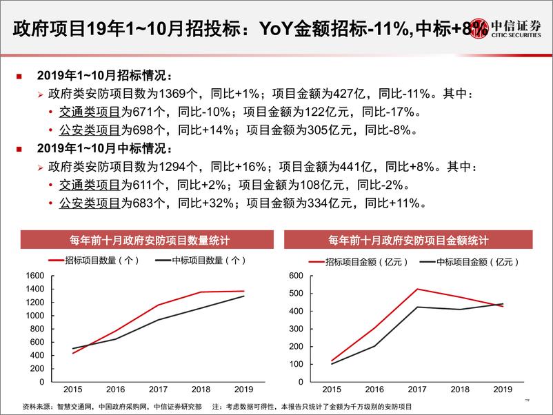 《安防行业2019年10月追踪月报：国内招投标整体承压，实体名单加速供应链切换步伐-20191107-中信证券-21页》 - 第6页预览图