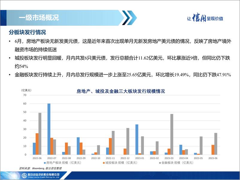 《联合资信-中资美元债市场信息月报（2023年6月）-19页》 - 第8页预览图