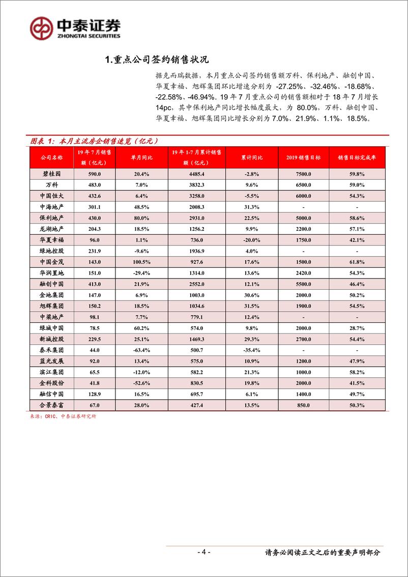 《房地产行业月报：下半年楼市依然维稳，融资收紧加速行业集中-20190810-中泰证券-31页》 - 第4页预览图