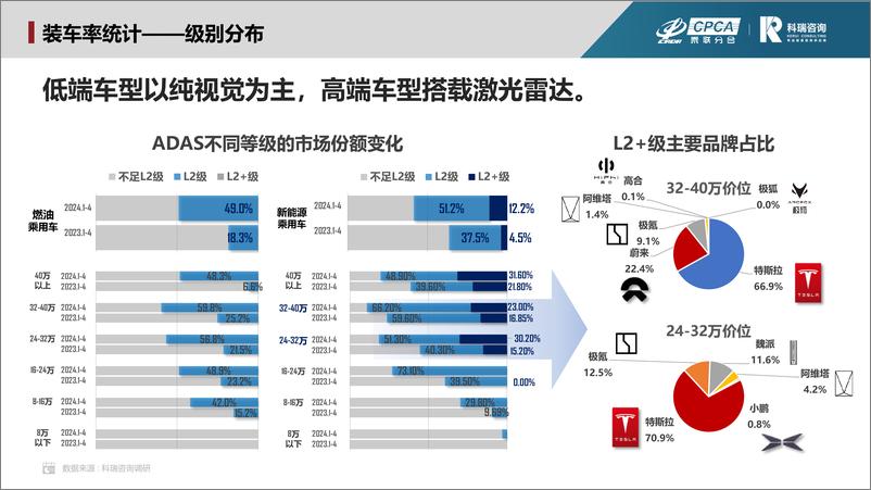 《乘联会：2024年4月汽车智能网联洞察报告》 - 第6页预览图