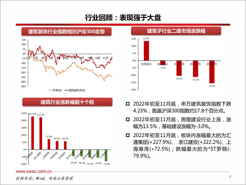 《建筑行业2023年投资策略：乘势而上，把握价值重估新机遇-20221210-西南证券-48页》 - 第6页预览图