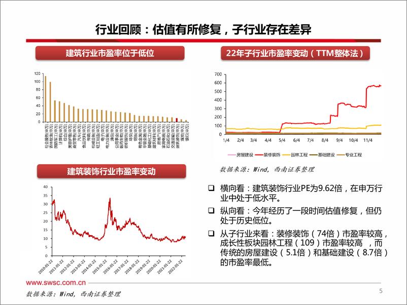 《建筑行业2023年投资策略：乘势而上，把握价值重估新机遇-20221210-西南证券-48页》 - 第7页预览图