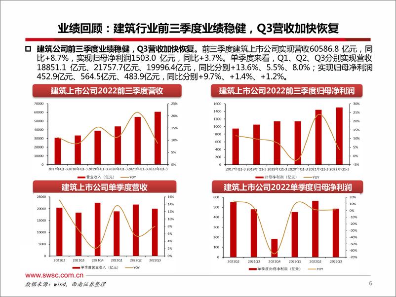 《建筑行业2023年投资策略：乘势而上，把握价值重估新机遇-20221210-西南证券-48页》 - 第8页预览图