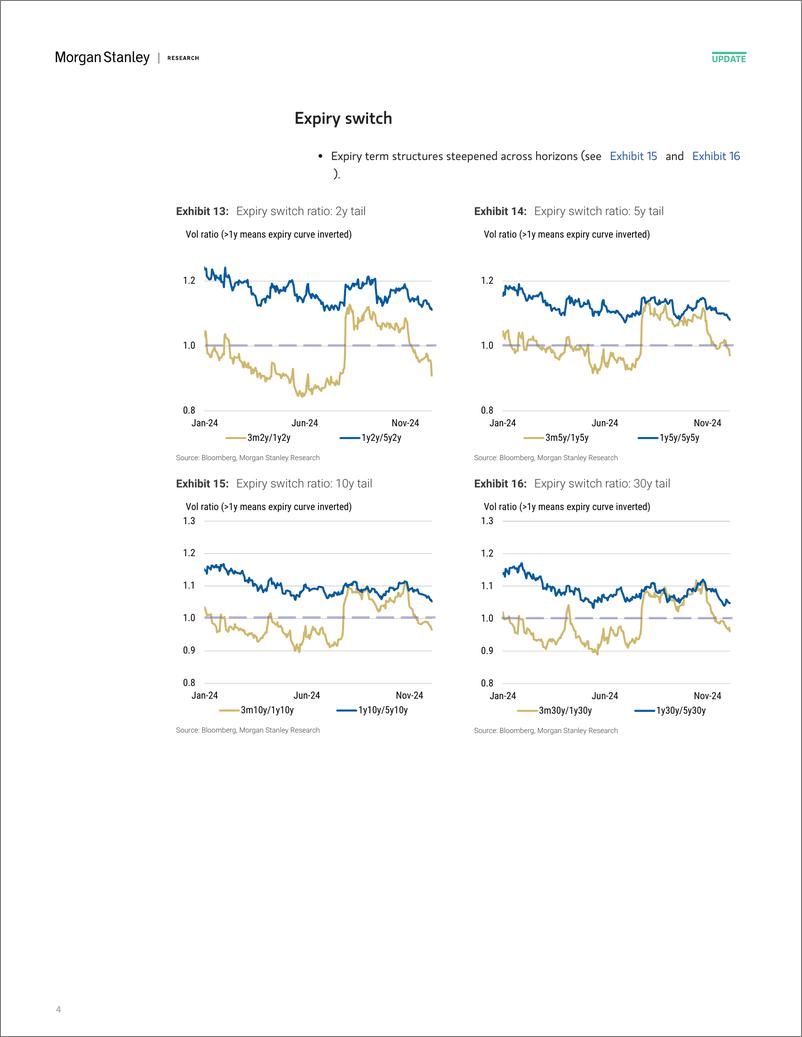 《Morgan Stanley Fixed-Global Macro Strategy US Rate Volatility Screener-112179099》 - 第4页预览图