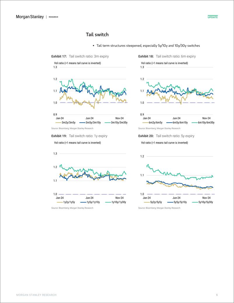 《Morgan Stanley Fixed-Global Macro Strategy US Rate Volatility Screener-112179099》 - 第5页预览图