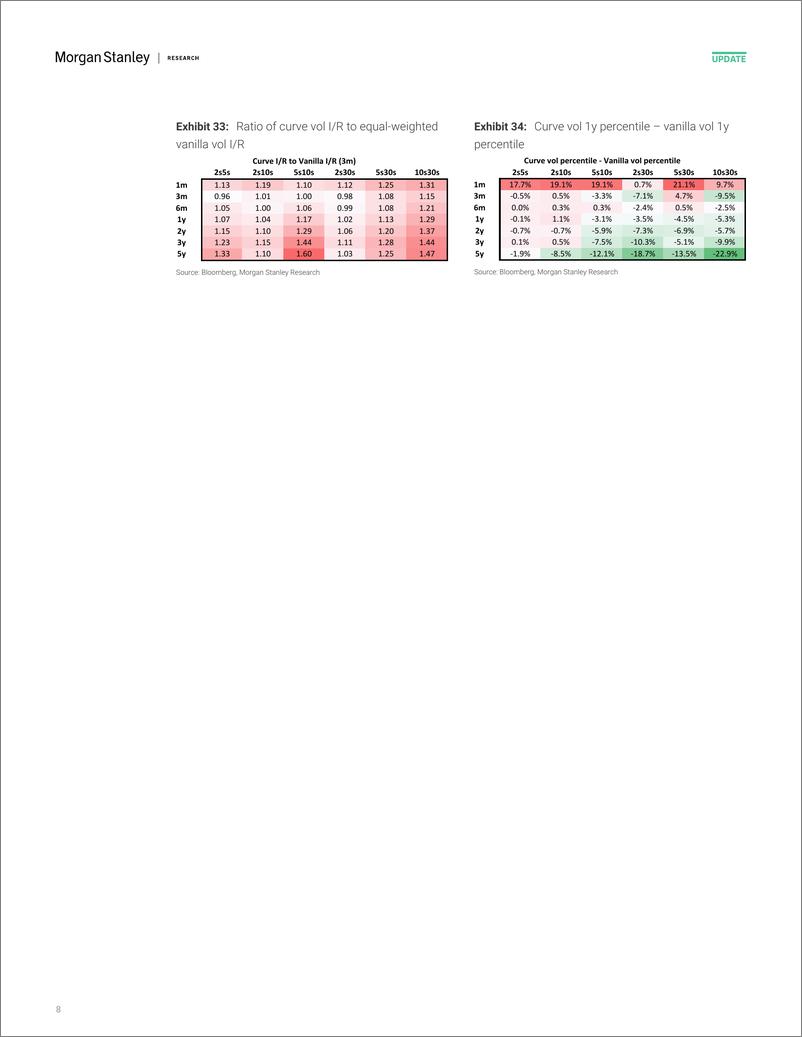 《Morgan Stanley Fixed-Global Macro Strategy US Rate Volatility Screener-112179099》 - 第8页预览图