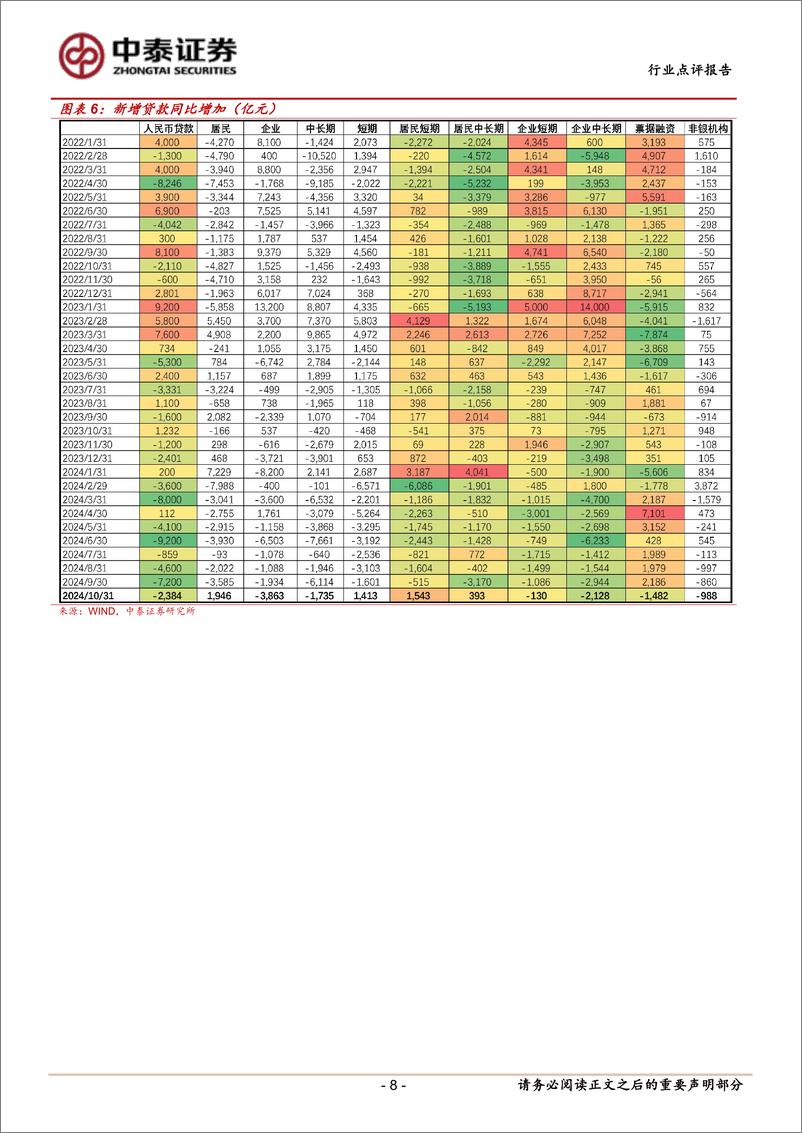 《银行业银行角度看10月社融：居民端投放边际回暖，流动性有所改善-241111-中泰证券-14页》 - 第7页预览图