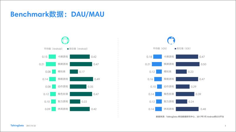 《TalkingData-2017年7月移动游戏Benchmar1503627158157》 - 第4页预览图