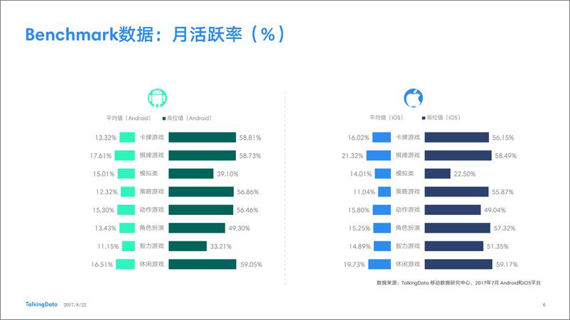 《TalkingData-2017年7月移动游戏Benchmar1503627158157》 - 第6页预览图