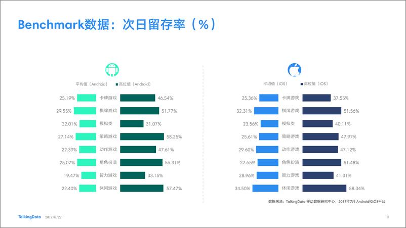 《TalkingData-2017年7月移动游戏Benchmar1503627158157》 - 第8页预览图