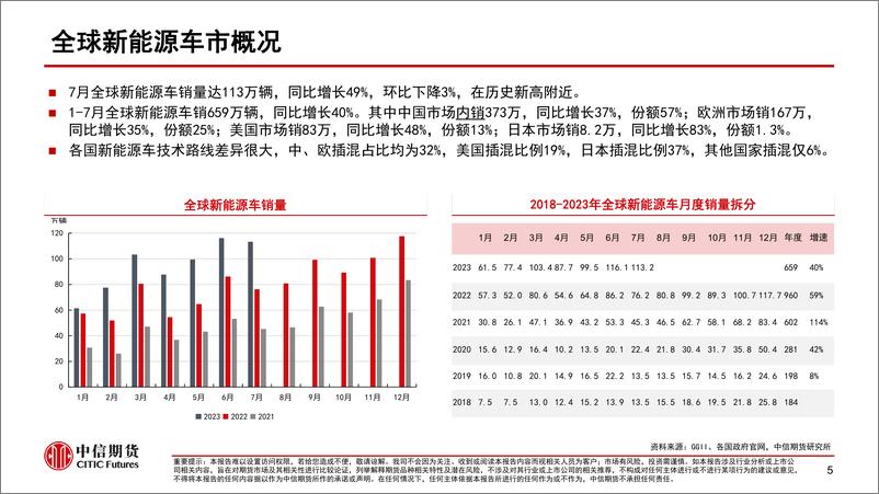 《8月碳酸锂下游景气度分析-20230918-中信期货-36页》 - 第7页预览图
