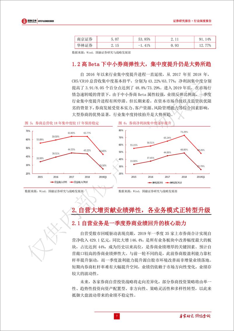 《非银金融行业2019年上市券商一季报点评：资本市场改革红利持续，券商业务模式转型升级-20190530-国融证券-15页》 - 第8页预览图