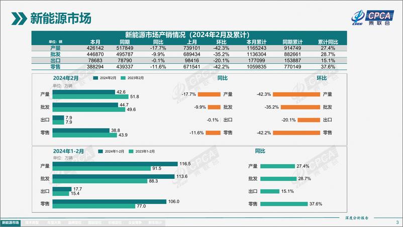 《2024年2月份全国新能源市场深度分析报告》 - 第3页预览图