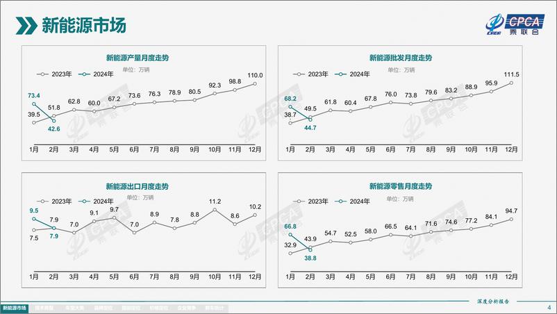 《2024年2月份全国新能源市场深度分析报告》 - 第4页预览图